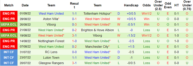 Phân tích kèo hiệp 1 Chelsea vs West Ham, 21h ngày 3/9 - Ảnh 2