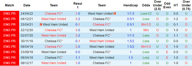 Phân tích kèo hiệp 1 Chelsea vs West Ham, 21h ngày 3/9 - Ảnh 3