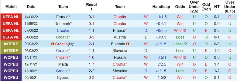 Phân tích kèo hiệp 1 Croatia vs Đan Mạch, 1h45 ngày 23/9 - Ảnh 1