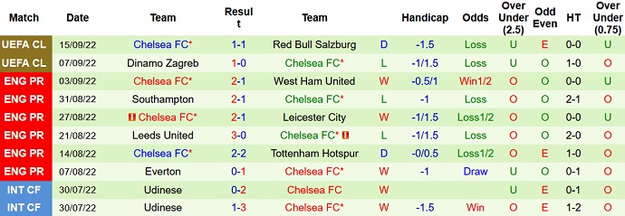 Phân tích kèo hiệp 1 Crystal Palace vs Chelsea, 21h00 ngày 1/10 - Ảnh 2