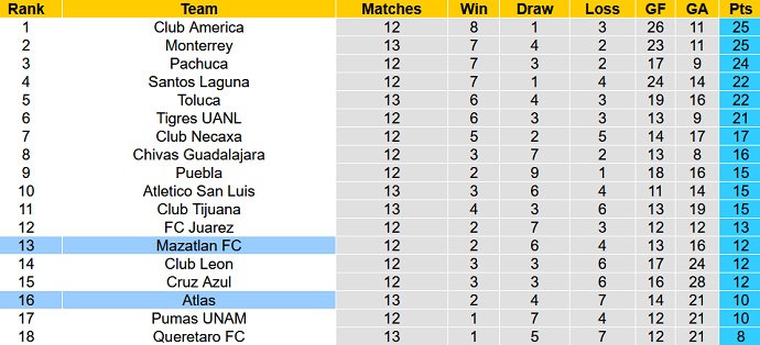 Phân tích kèo hiệp 1 Mazatlán vs Atlas, 9h00 ngày 8/9 - Ảnh 5