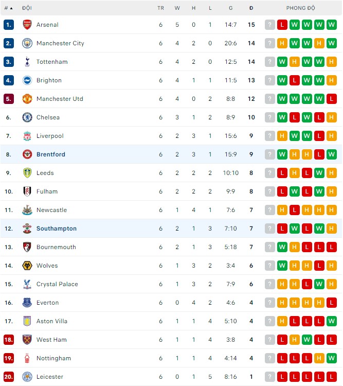 Phân tích kèo hiệp 1 Southampton vs Brentford, 21h ngày 10/9 - Ảnh 4