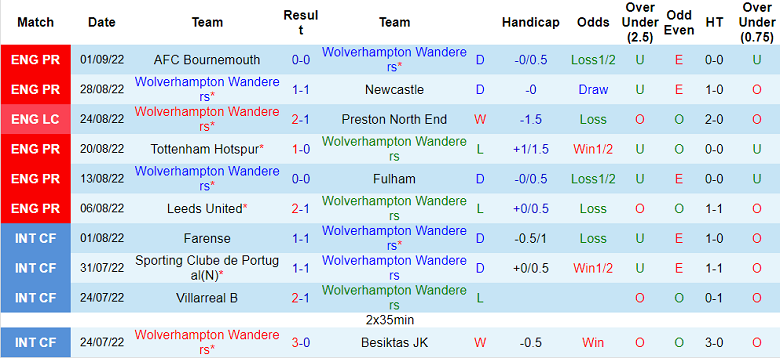 Phân tích kèo hiệp 1 Wolves vs Southampton, 21h ngày 3/9 - Ảnh 1