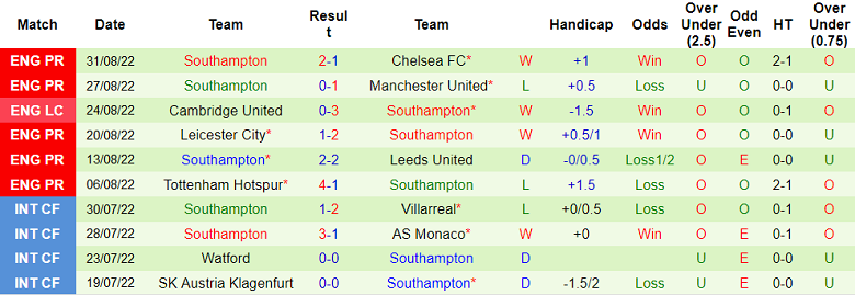 Phân tích kèo hiệp 1 Wolves vs Southampton, 21h ngày 3/9 - Ảnh 2