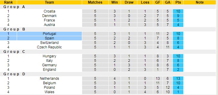 Soi bảng dự đoán tỷ số chính xác Bồ Đào Nha vs Tây Ban Nha, 1h45 ngày 28/9 - Ảnh 5