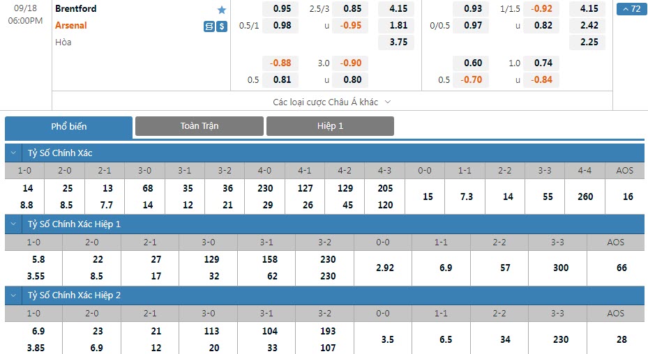 Soi bảng dự đoán tỷ số chính xác Brentford vs Arsenal, 18h ngày 18/9 - Ảnh 1
