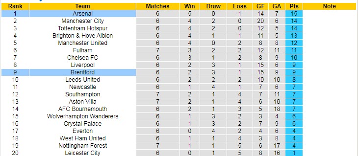 Soi bảng dự đoán tỷ số chính xác Brentford vs Arsenal, 18h ngày 18/9 - Ảnh 6