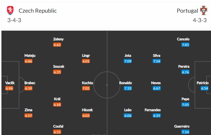 Soi bảng dự đoán tỷ số chính xác Czech vs Bồ Đào Nha, 1h45 ngày 25/9 - Ảnh 5