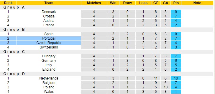 Soi bảng dự đoán tỷ số chính xác Czech vs Bồ Đào Nha, 1h45 ngày 25/9 - Ảnh 6