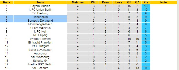 Soi bảng dự đoán tỷ số chính xác Dortmund vs Hoffenheim, 1h30 ngày 3/9 - Ảnh 6
