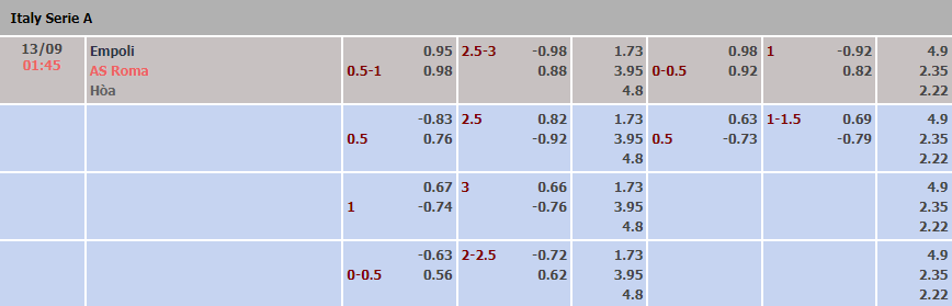 Soi bảng dự đoán tỷ số chính xác Empoli vs Roma, 1h45 ngày 13/9 - Ảnh 1