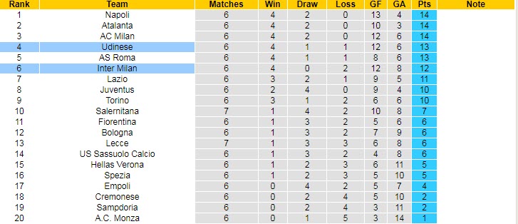 Soi bảng dự đoán tỷ số chính xác Udinese vs Inter Milan, 17h30 ngày 18/9 - Ảnh 6