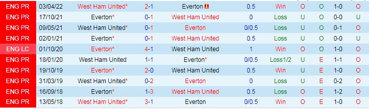 Soi bảng vị cầu thủ ghi bàn trận Everton vs West Ham, 20h15 ngày 18/9 - Ảnh 4