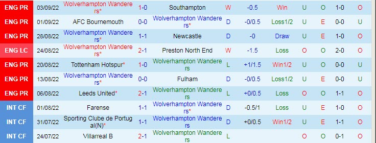 Soi bảng vị cầu thủ ghi bàn trận Wolves vs Man City, 18h30 ngày 17/9 - Ảnh 2