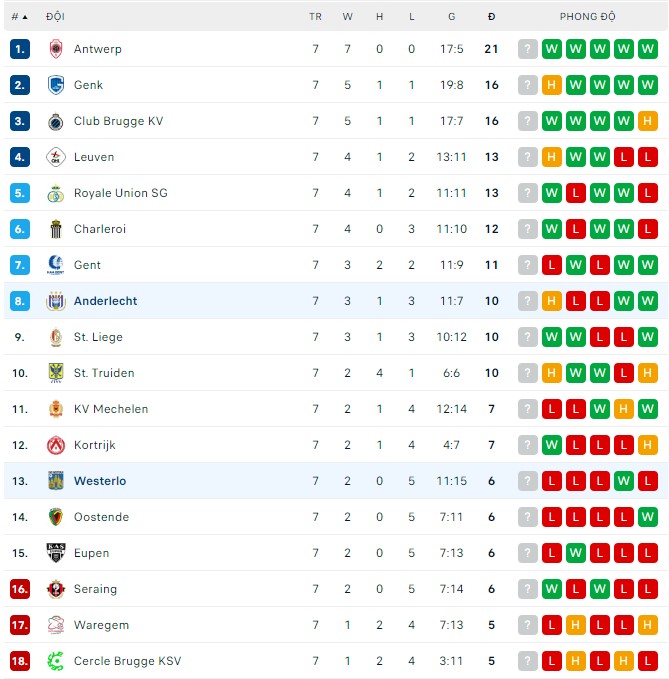 Soi kèo bóng đá Bỉ đêm nay 11/9: Westerlo vs Anderlecht - Ảnh 1