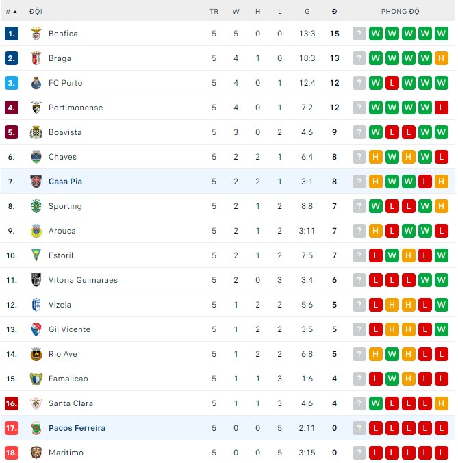 Soi kèo bóng đá Bồ Đào Nha đêm nay 11/9: Pacos Ferreira vs Casa Pia - Ảnh 1