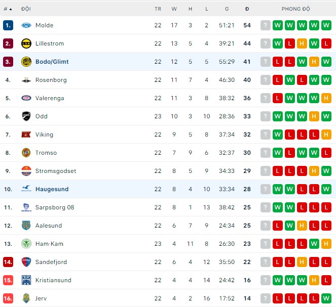 Soi kèo bóng đá Na Uy đêm nay 18/9: Bodo/Glimt vs Haugesund - Ảnh 1