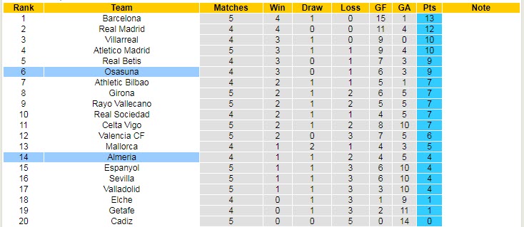 Soi kèo chẵn/ lẻ Almeria vs Osasuna, 2h ngày 13/9 - Ảnh 6
