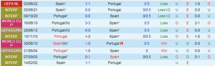 Soi kèo chẵn/ lẻ Bồ Đào Nha vs Tây Ban Nha, 1h45 ngày 28/9 - Ảnh 4