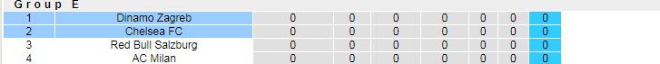 Soi kèo chẵn/ lẻ Dinamo Zagreb vs Chelsea, 23h45 ngày 6/9 - Ảnh 5