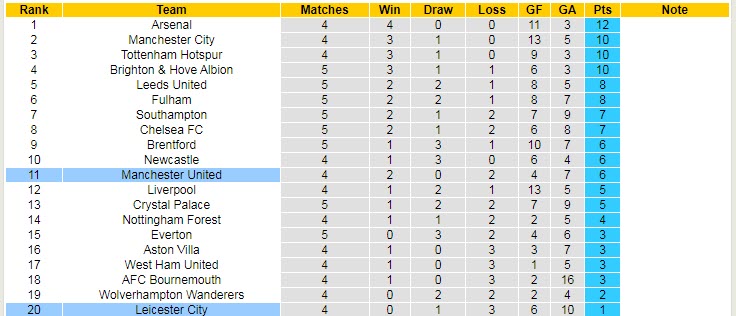 Soi kèo chẵn/ lẻ Leicester vs MU, 2h ngày 2/9 - Ảnh 6