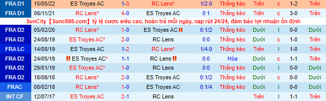 Soi kèo chẵn/ lẻ Lens vs Troyes, 2h ngày 10/9 - Ảnh 1