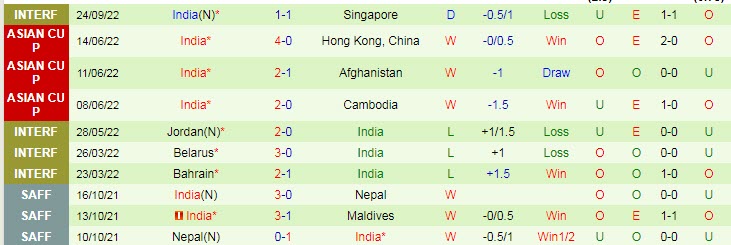 Soi kèo chẵn/ lẻ Việt Nam vs Ấn Độ, 19h ngày 27/9 - Ảnh 3