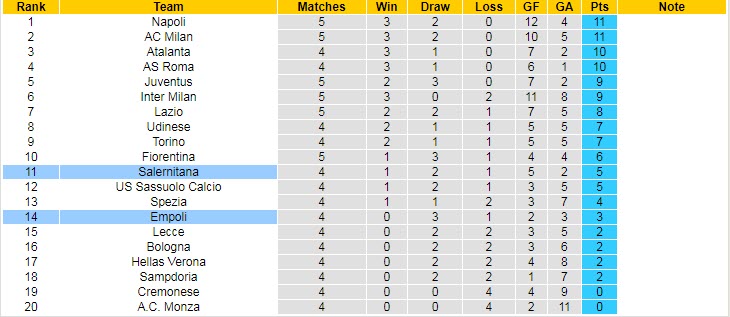 Soi kèo đặc biệt Salernitana vs Empoli, 23h30 ngày 5/9 - Ảnh 6