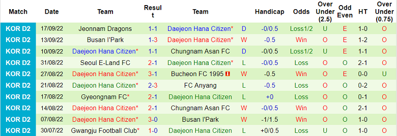 Soi kèo, dự đoán Macao Anyang vs Daejeon, 17h ngày 21/9 - Ảnh 2