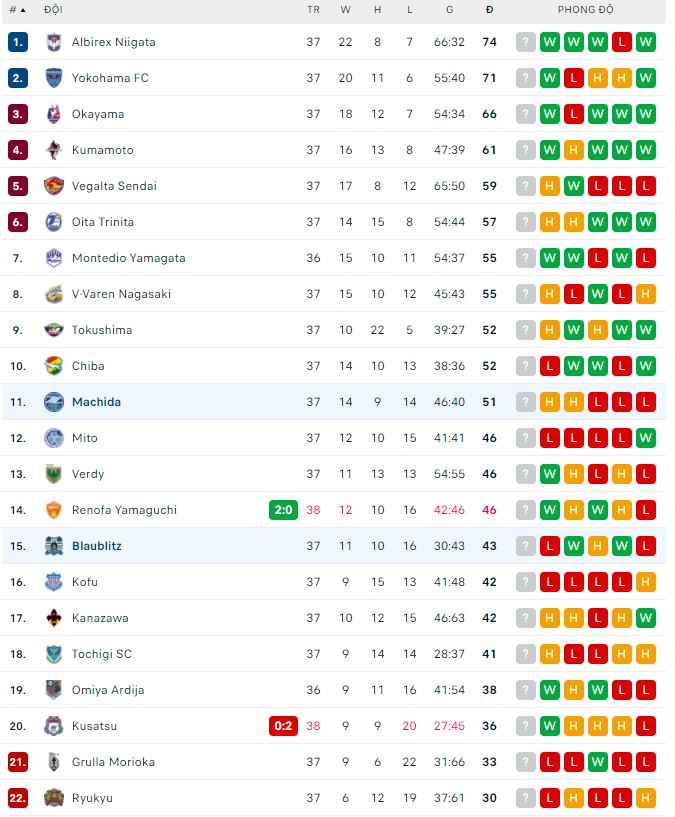 Soi kèo, dự đoán Macao Blaublitz vs Machida, 12h ngày 25/9 - Ảnh 3
