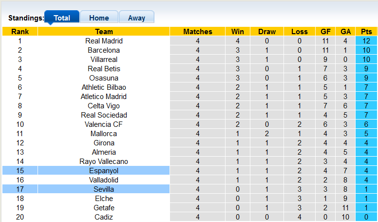 Soi kèo, dự đoán Macao Espanyol vs Sevilla, 21h15 ngày 10/9 - Ảnh 4