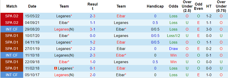 Soi kèo, dự đoán Macao Leganes vs Eibar, 2h ngày 3/9 - Ảnh 3