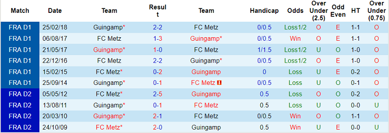 Soi kèo, dự đoán Macao Metz vs Guingamp, 1h45 ngày 13/9 - Ảnh 3