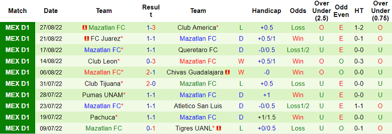 Soi kèo, dự đoán Macao Monterrey vs Mazatlan, 7h05 ngày 4/9 - Ảnh 2