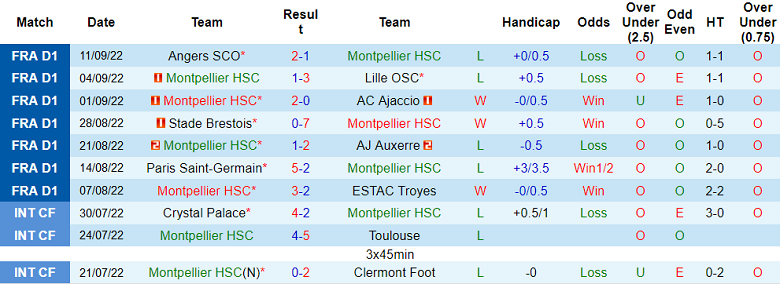 Soi kèo, dự đoán Macao Montpellier vs Strasbourg, 22h ngày 17/9 - Ảnh 1