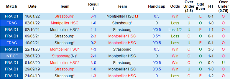 Soi kèo, dự đoán Macao Montpellier vs Strasbourg, 22h ngày 17/9 - Ảnh 3