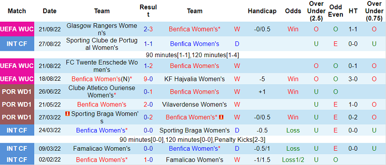 Soi kèo, dự đoán Macao nữ Benfica vs nữ Rangers, 1h30 ngày 29/9 - Ảnh 1