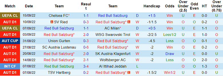 Soi kèo, dự đoán Macao Salzburg vs Rapid Vienna, 22h ngày 18/9 - Ảnh 1