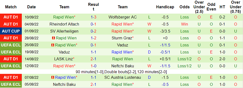 Soi kèo, dự đoán Macao Salzburg vs Rapid Vienna, 22h ngày 18/9 - Ảnh 2