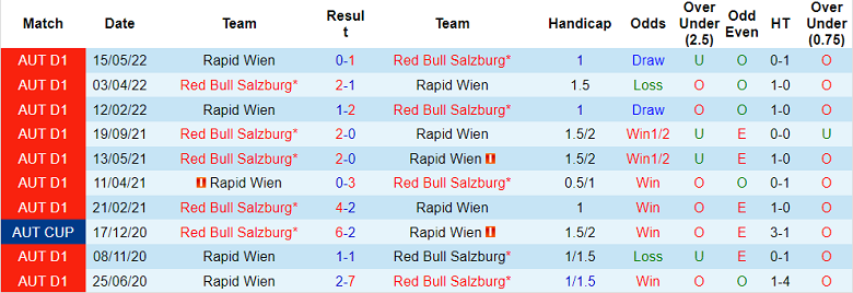 Soi kèo, dự đoán Macao Salzburg vs Rapid Vienna, 22h ngày 18/9 - Ảnh 3