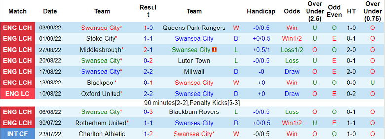 Soi kèo, dự đoán Macao Swansea vs Sheffield United, 1h45 ngày 14/9 - Ảnh 1