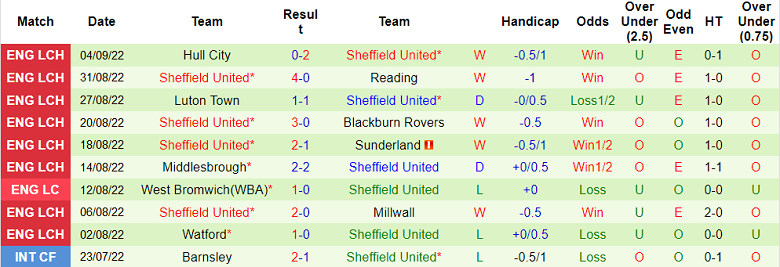 Soi kèo, dự đoán Macao Swansea vs Sheffield United, 1h45 ngày 14/9 - Ảnh 2