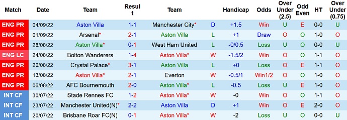 Soi kèo phạt góc Aston Villa vs Southampton, 2h00 ngày 17/9 - Ảnh 1