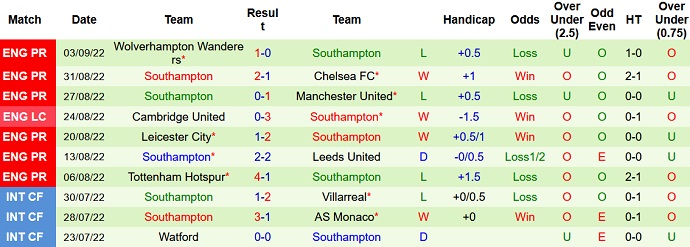 Soi kèo phạt góc Aston Villa vs Southampton, 2h00 ngày 17/9 - Ảnh 2