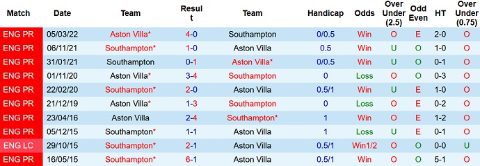 Soi kèo phạt góc Aston Villa vs Southampton, 2h00 ngày 17/9 - Ảnh 3