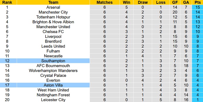 Soi kèo phạt góc Aston Villa vs Southampton, 2h00 ngày 17/9 - Ảnh 6