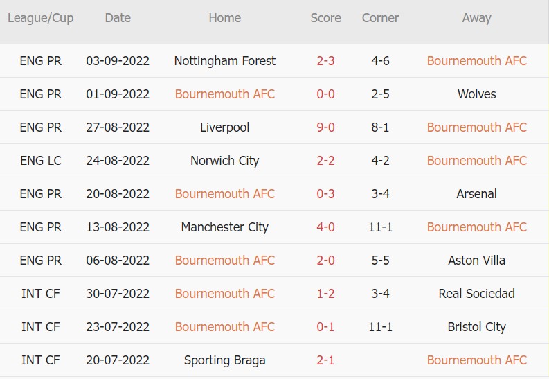 Soi kèo phạt góc Bournemouth vs Brighton, 21h ngày 10/9 - Ảnh 1