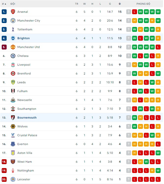 Soi kèo phạt góc Bournemouth vs Brighton, 21h ngày 10/9 - Ảnh 5