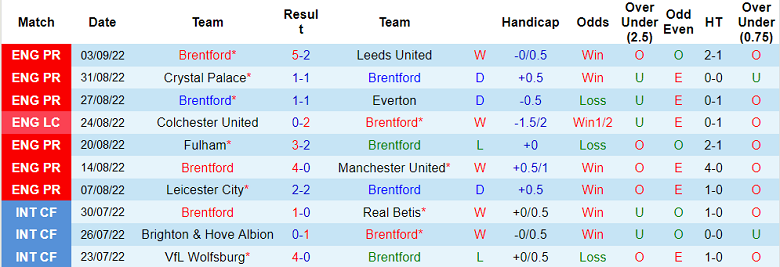 Soi kèo phạt góc Brentford vs Arsenal, 18h ngày 18/9 - Ảnh 1