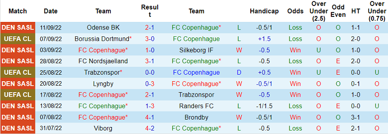 Soi kèo phạt góc Copenhagen vs Sevilla, 2h ngày 15/9 - Ảnh 1